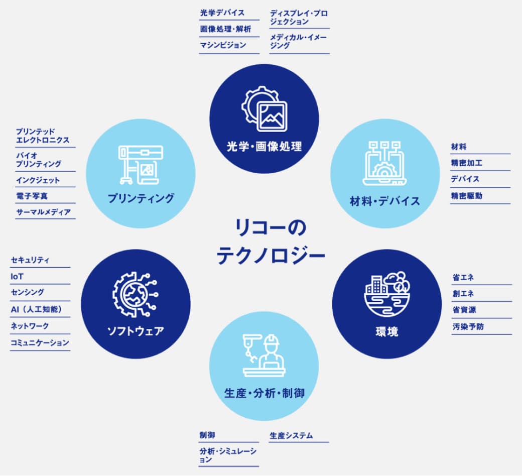 リコーグループが提供するアセットの活用