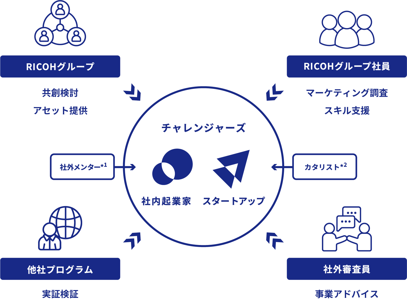 バックアップ体制