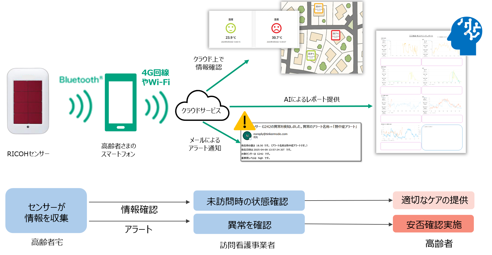 サービス利用イメージ図