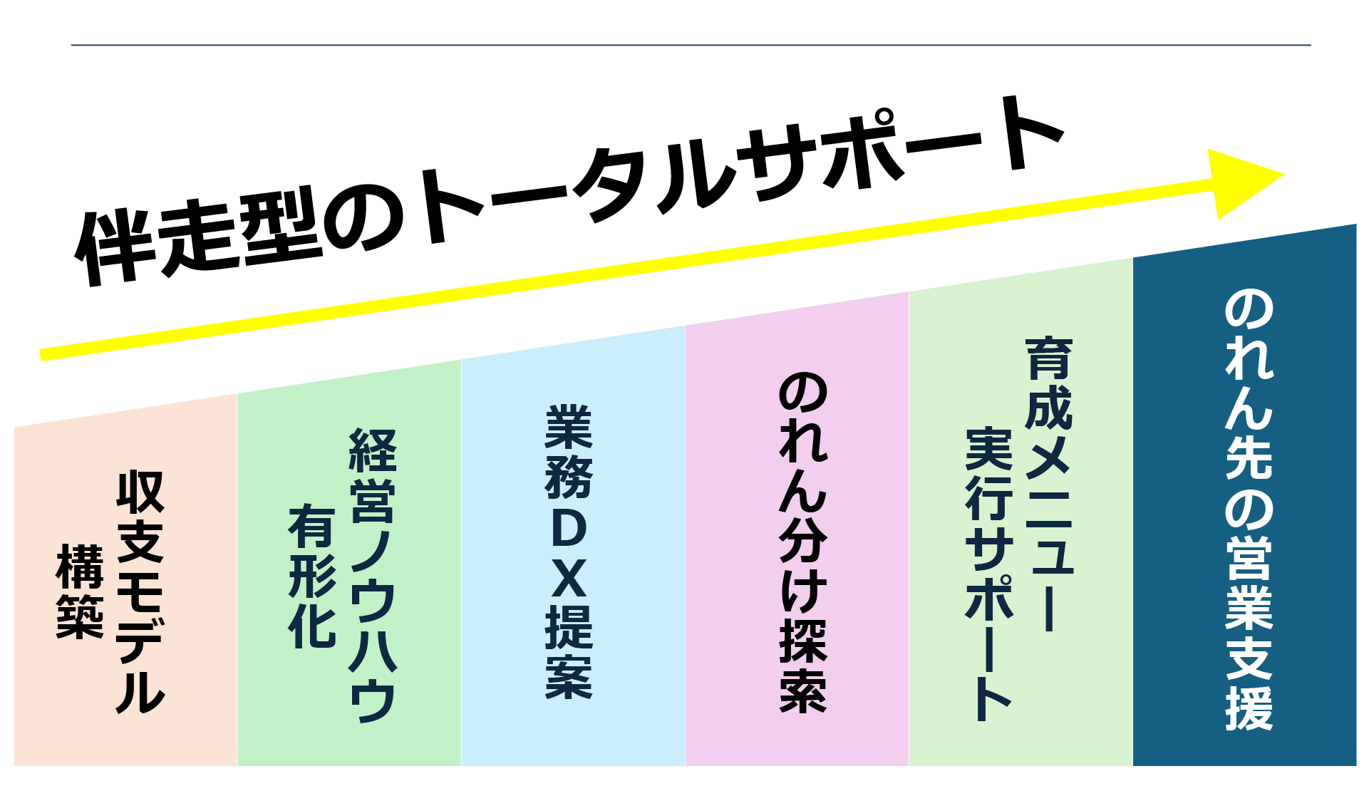 のれん分け支援プログラムの流れ