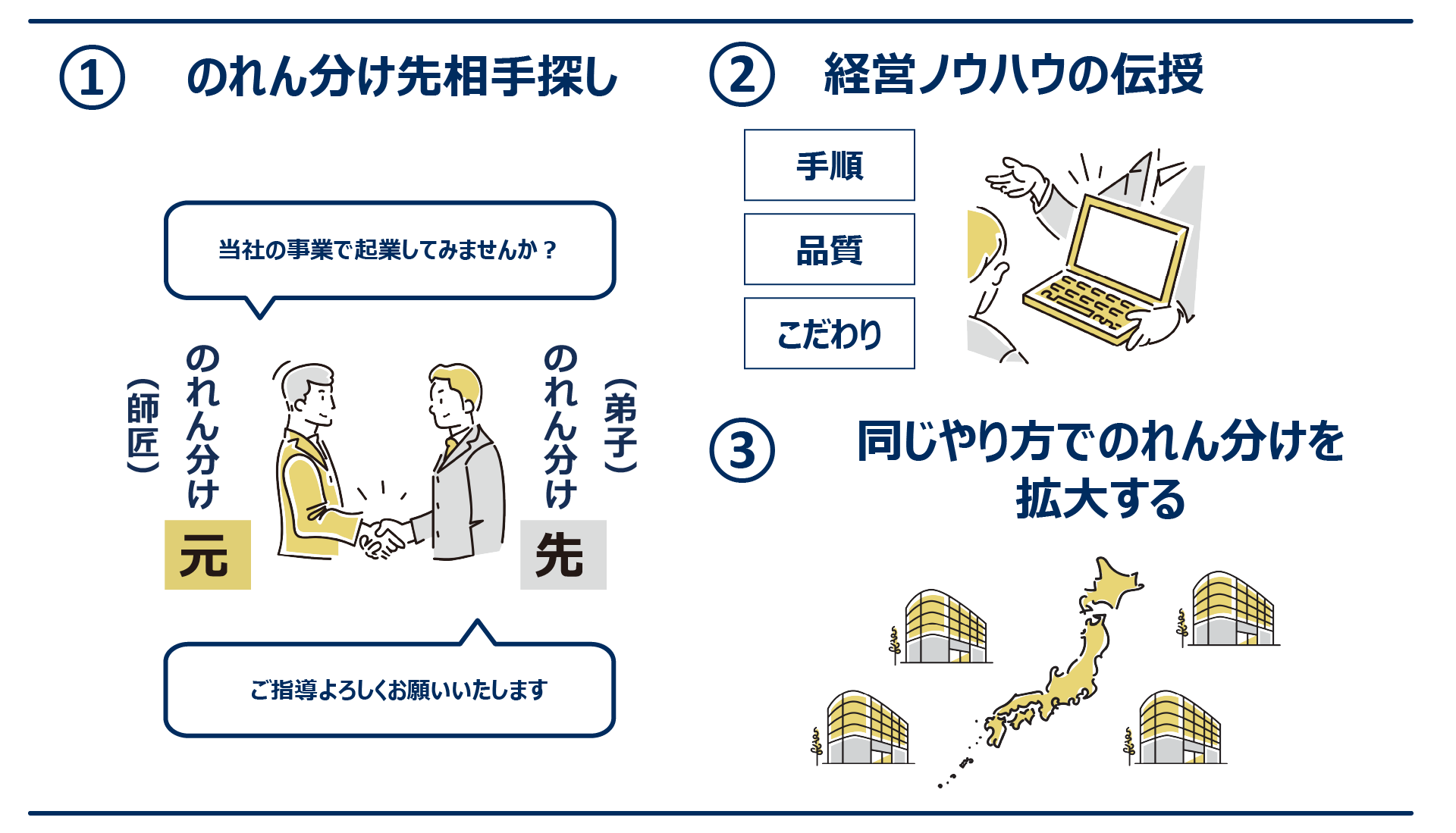 のれん分けの仕組み（図）