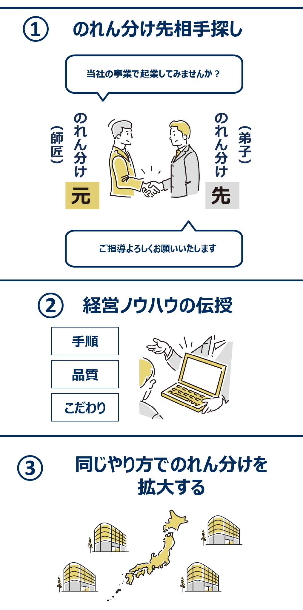 のれん分けの仕組み図